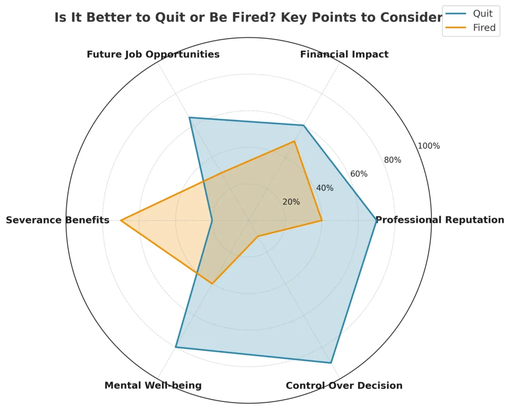 Quit or Be Fired Key Points to Consider