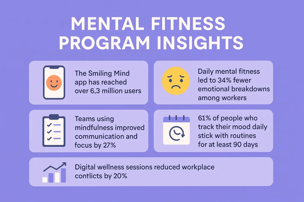 Why Mental Fitness Programs Are Growing in Demand